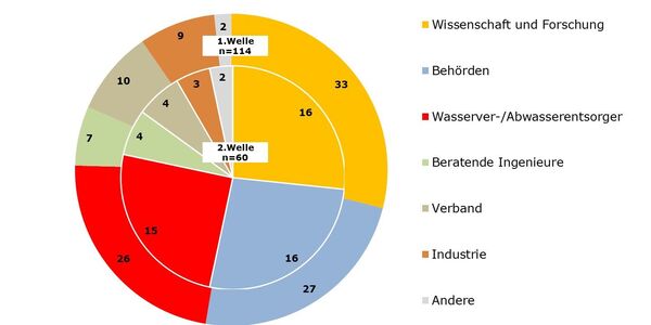 Ansicht eines Tortendiagramms zur Zusammensetzung des Panels
