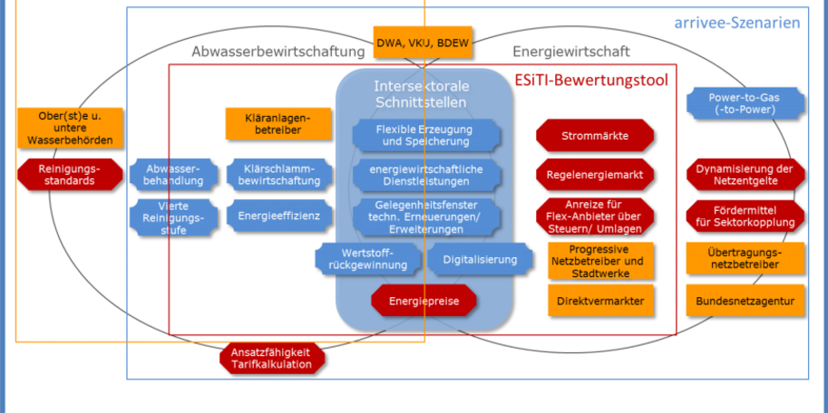 Sozialwissenschaftliche Bewertung einer Kläranlagen-Modernisierung © inter 3 GmbH