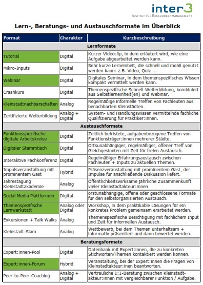 Tabelle der Lern- und Austauschformate für die Kleinstadtakademie