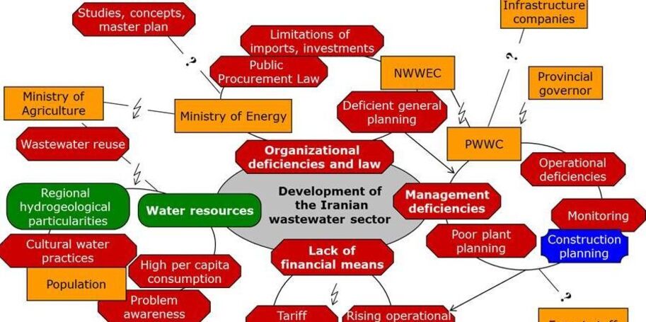 Beispiel einer Konstellationsanalyse