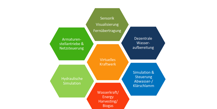 Technologiebausteine der NEW-Systemlösung © inter 3 GmbH
